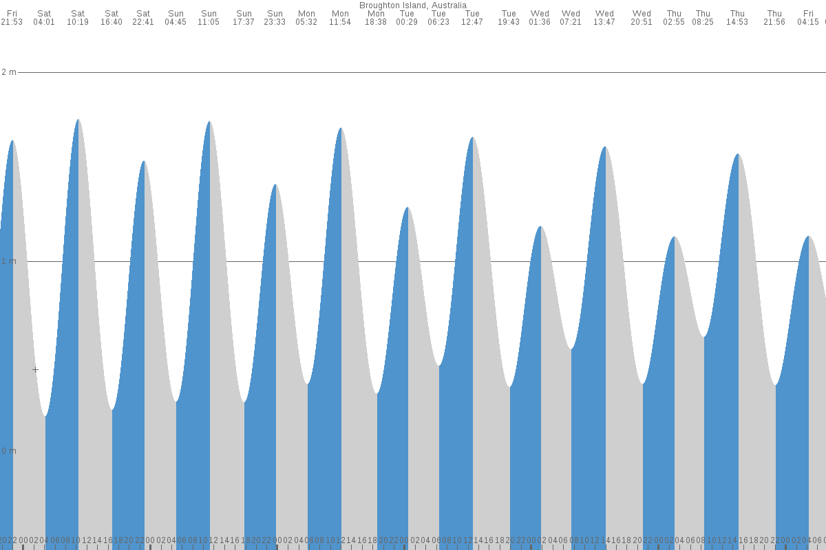 Broughton Islands tide chart