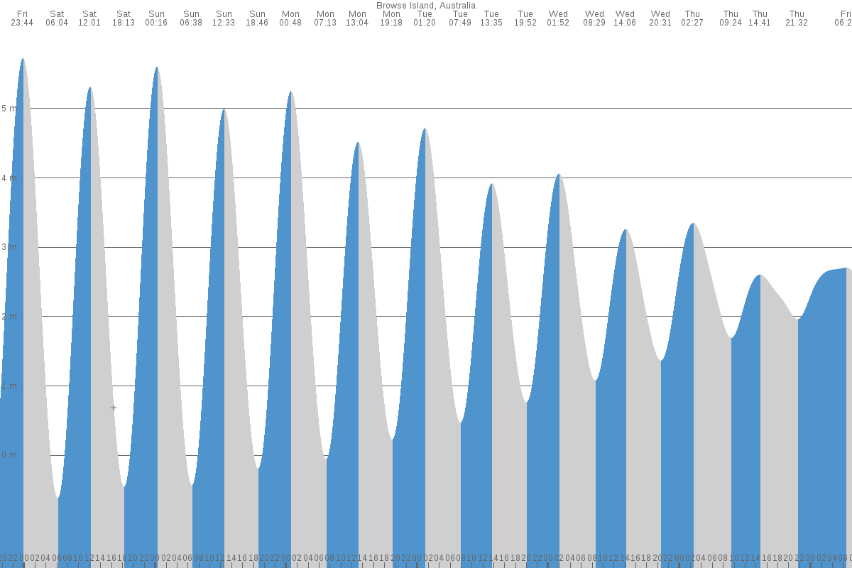 Browse Island tide chart