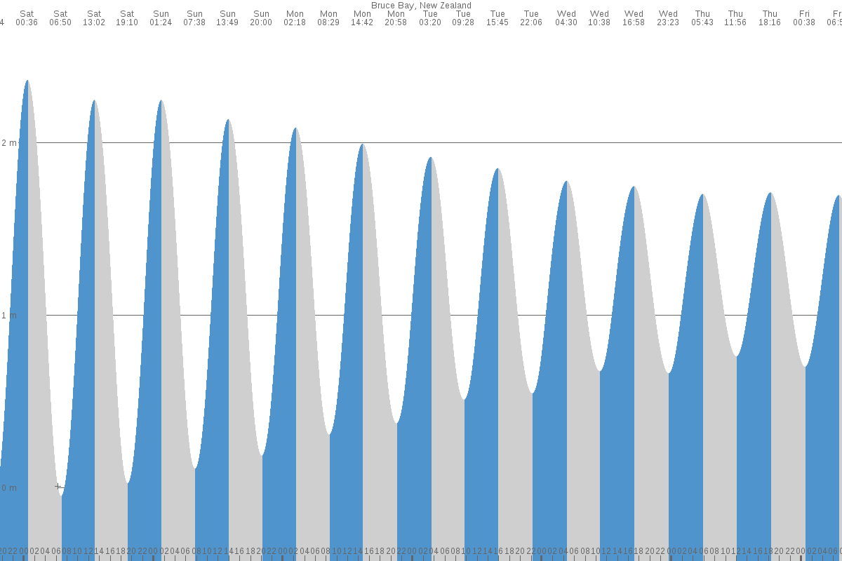 Bruce Bay tide chart