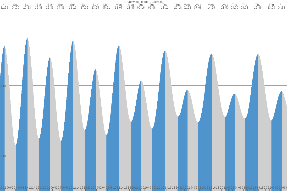 Brunswick Heads tide chart