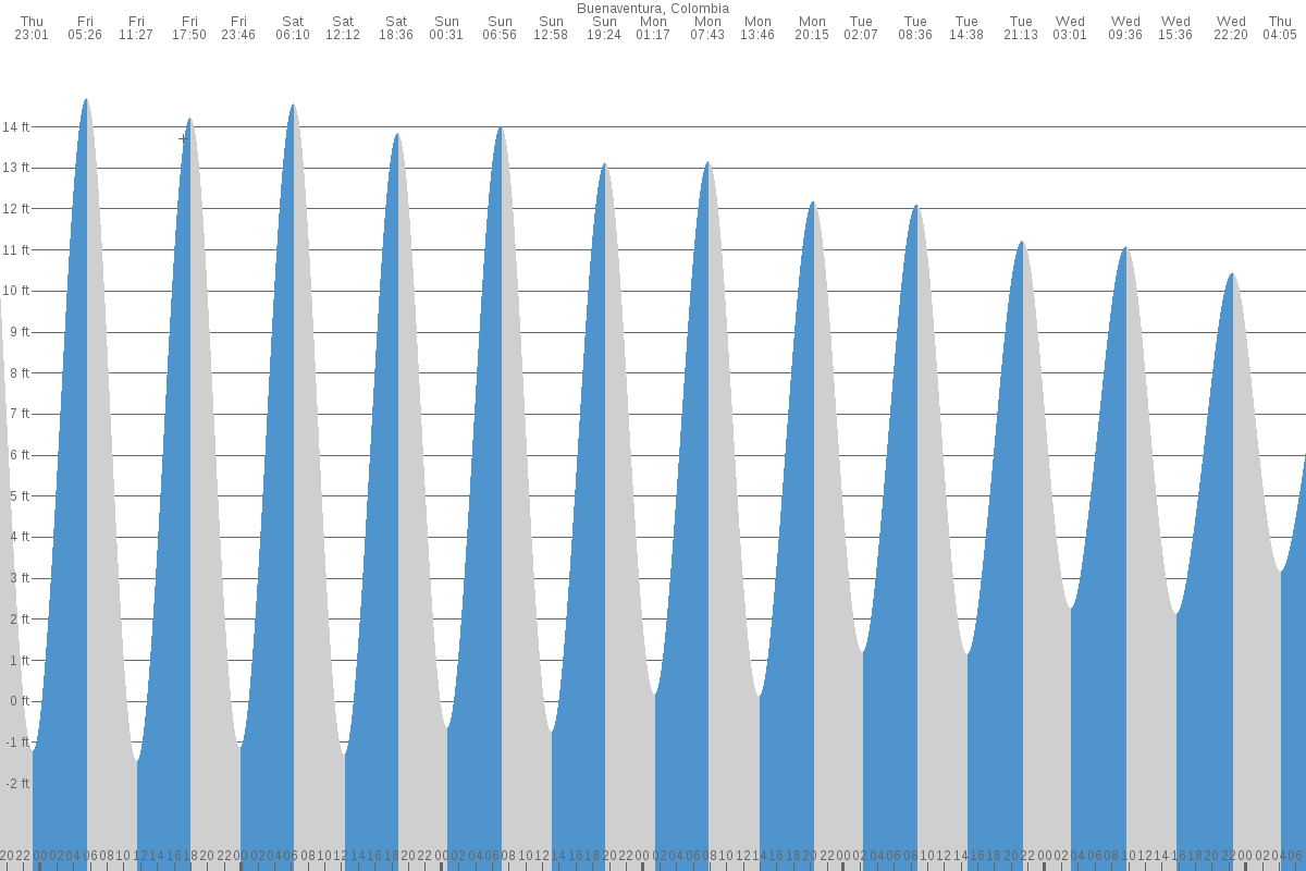 Buenaventura tide chart