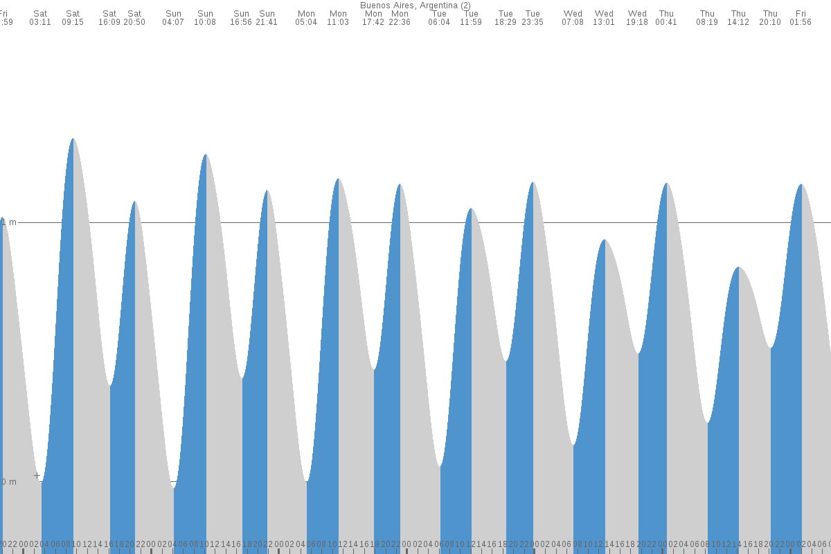 Quilmes tide chart