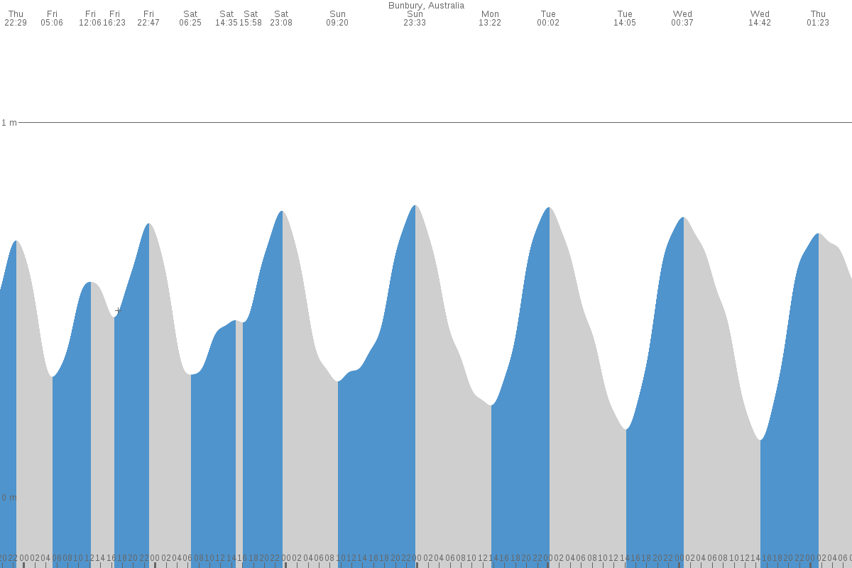 Bunbury tide chart