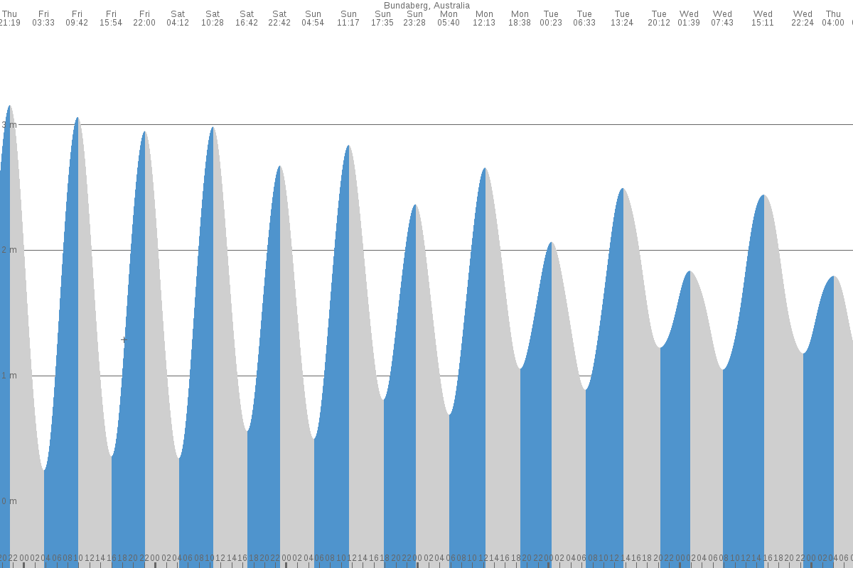Boonooroo tide chart