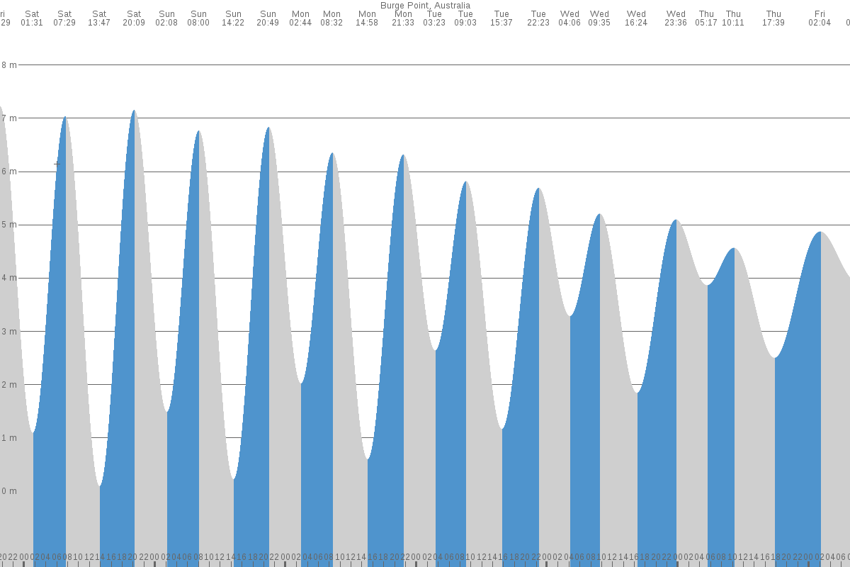 Burge Point tide chart