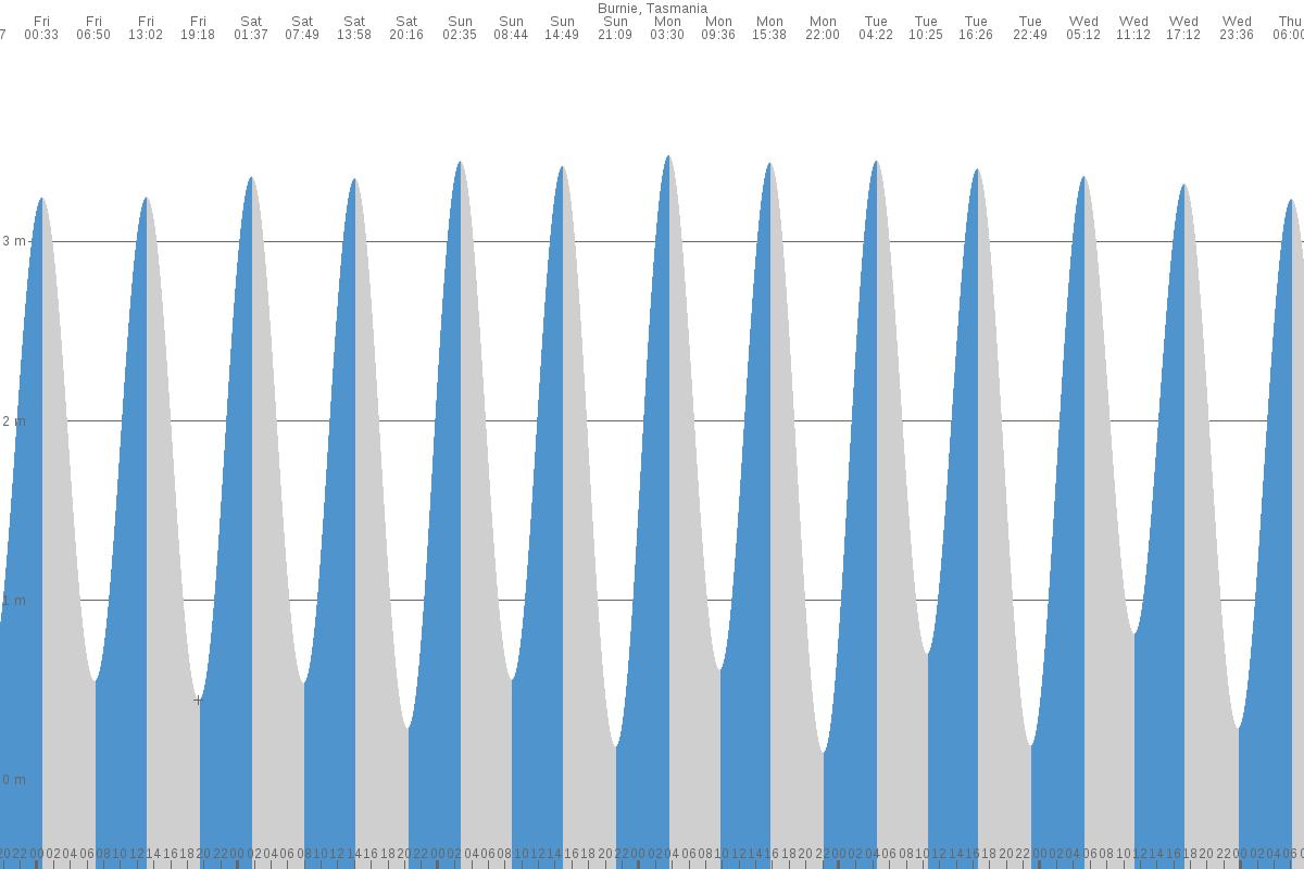 Burnie tide chart