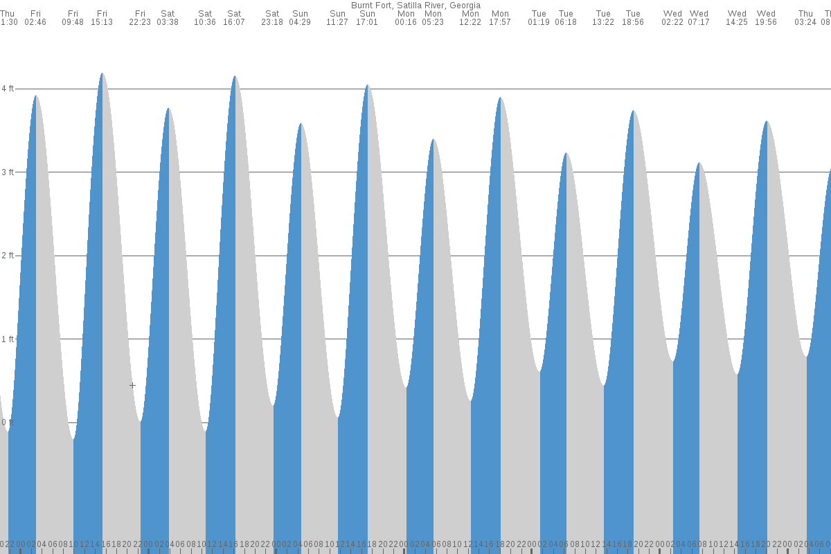 Burnt Fort tide chart
