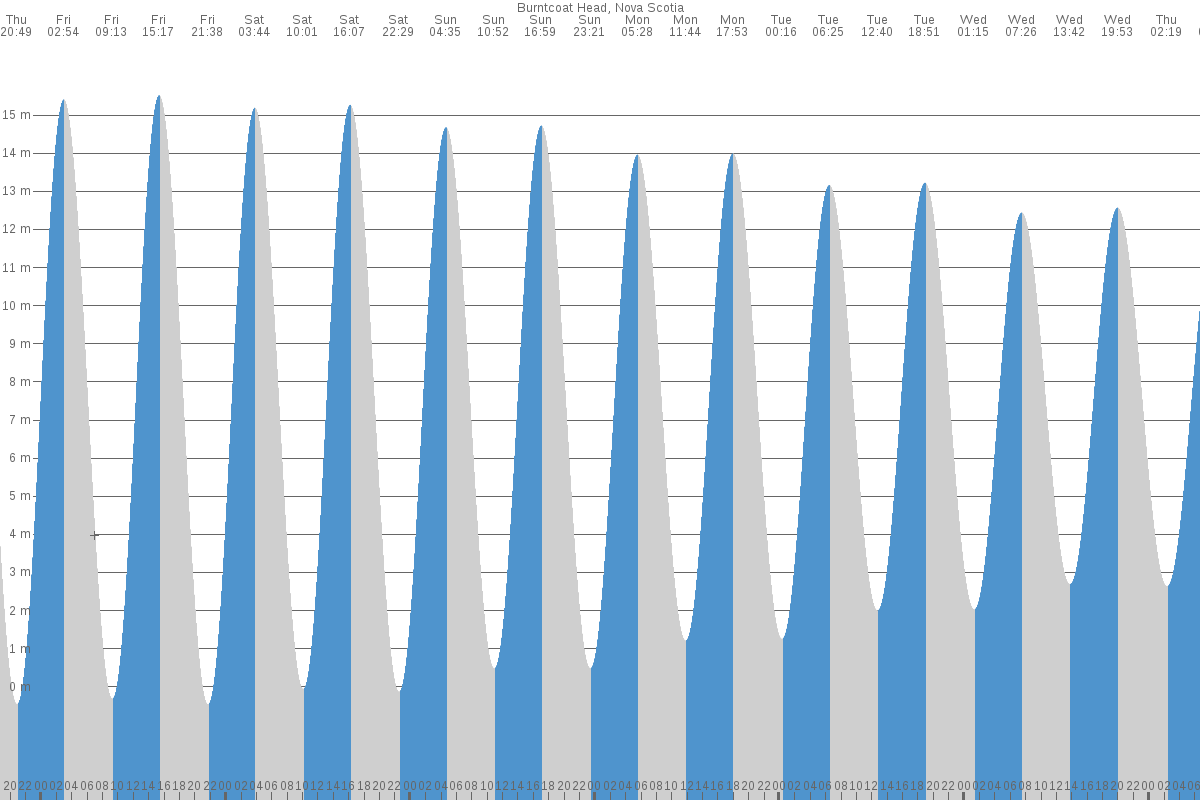 Burntcoat Head tide chart