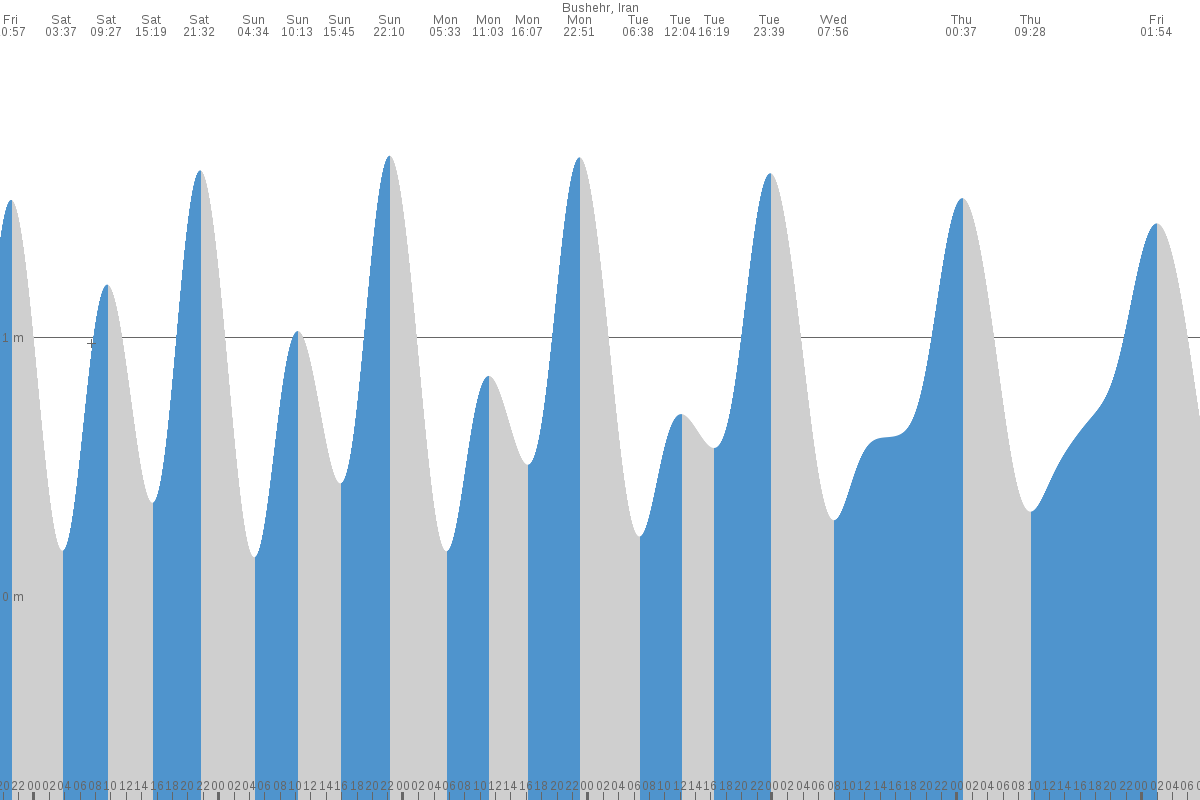 Bandar Būshehr tide chart