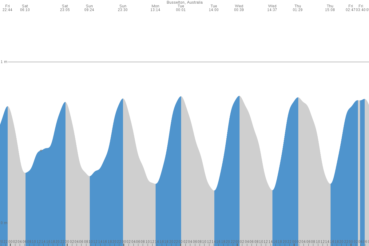 Busselton tide chart