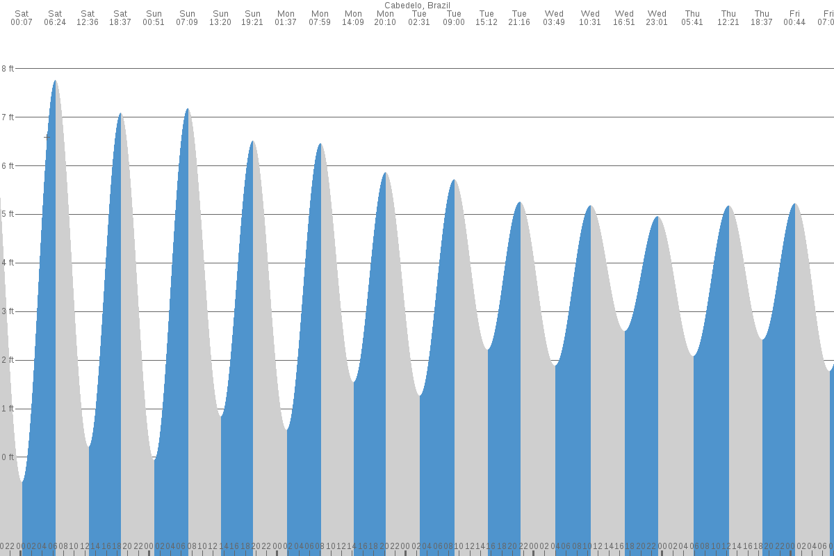 Cabedelo (Rio Paraiba) tide chart