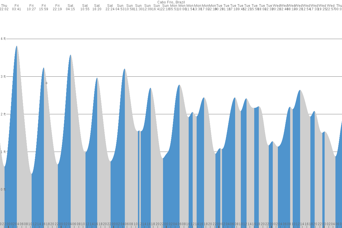 Cabo Frio tide chart