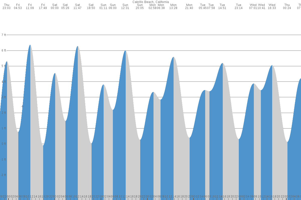 Cabrillo Beach tide chart