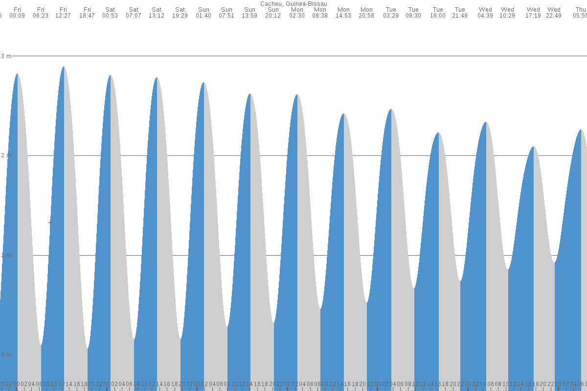 Ziguinchor tide chart