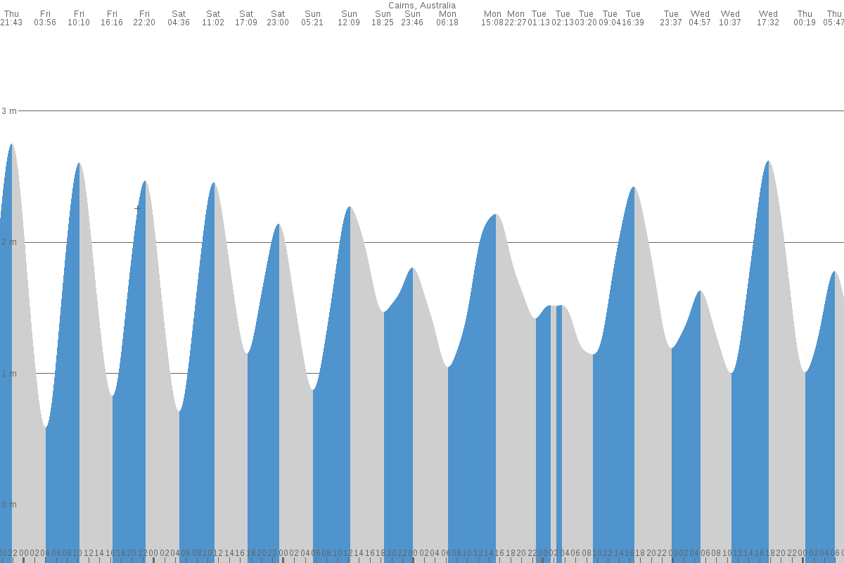Cairns tide chart