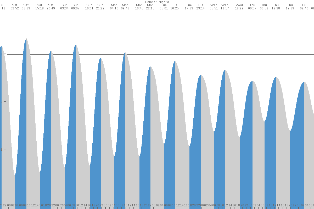 Calabar tide chart
