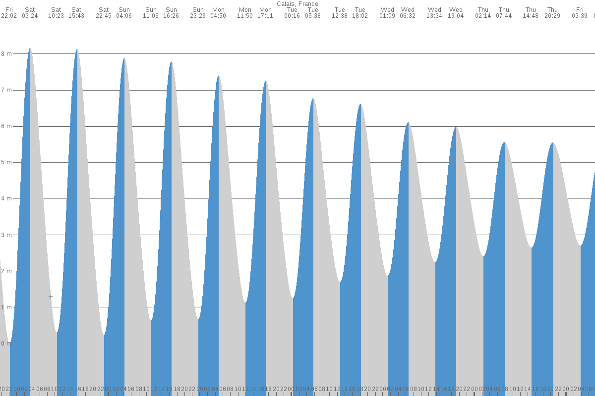 Calais tide chart
