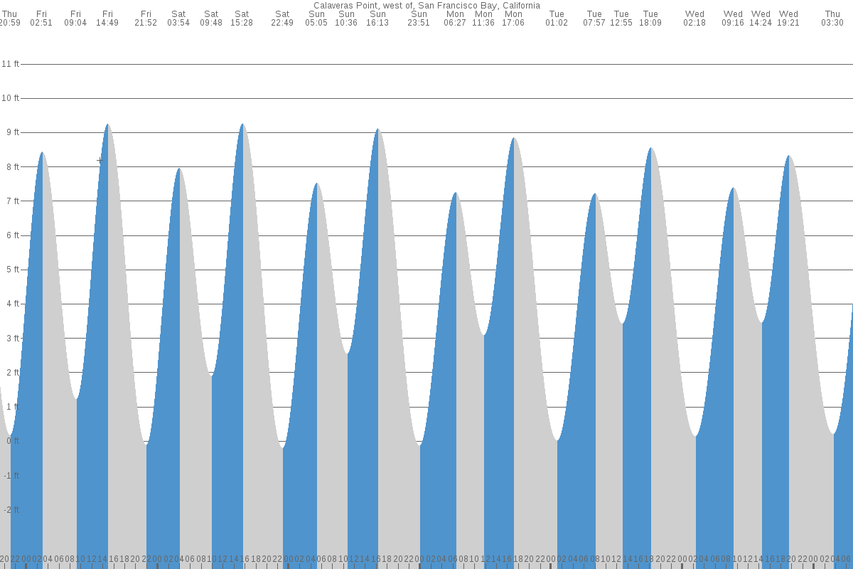 Calaveras Point tide chart