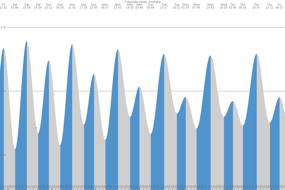 Caloundra tide chart
