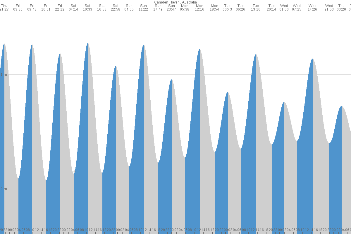 Camden Haven tide chart