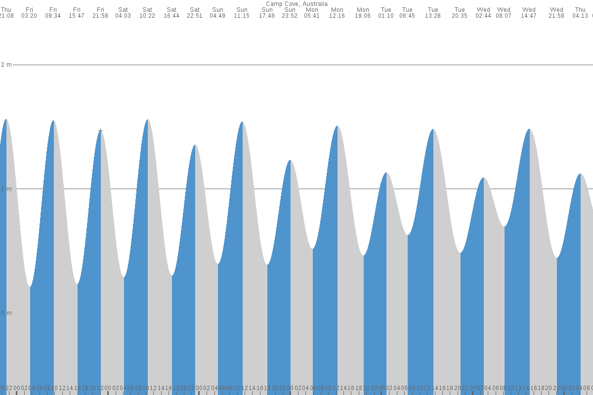 Dover Heights tide chart