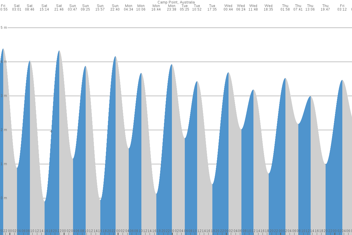 Camp Point tide chart