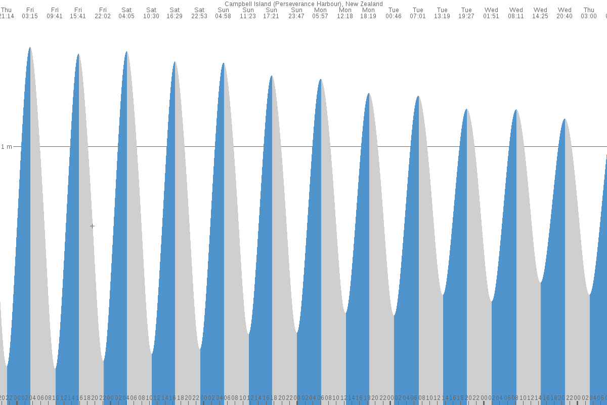 Campbell Island tide chart
