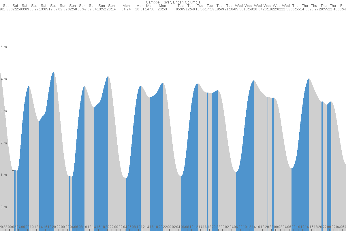 Campbell River tide chart