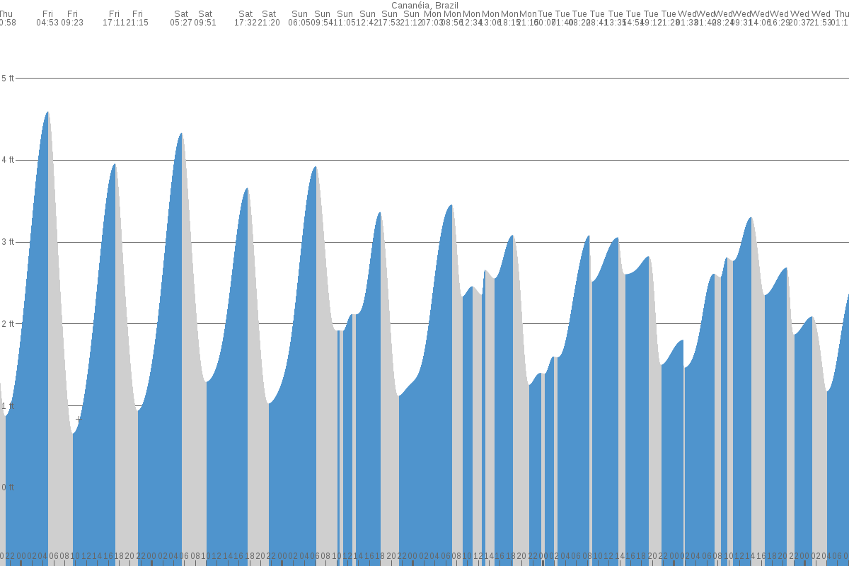 Cananéia tide chart