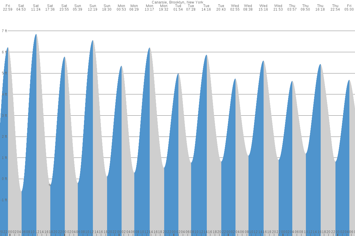 Brooklyn tide chart