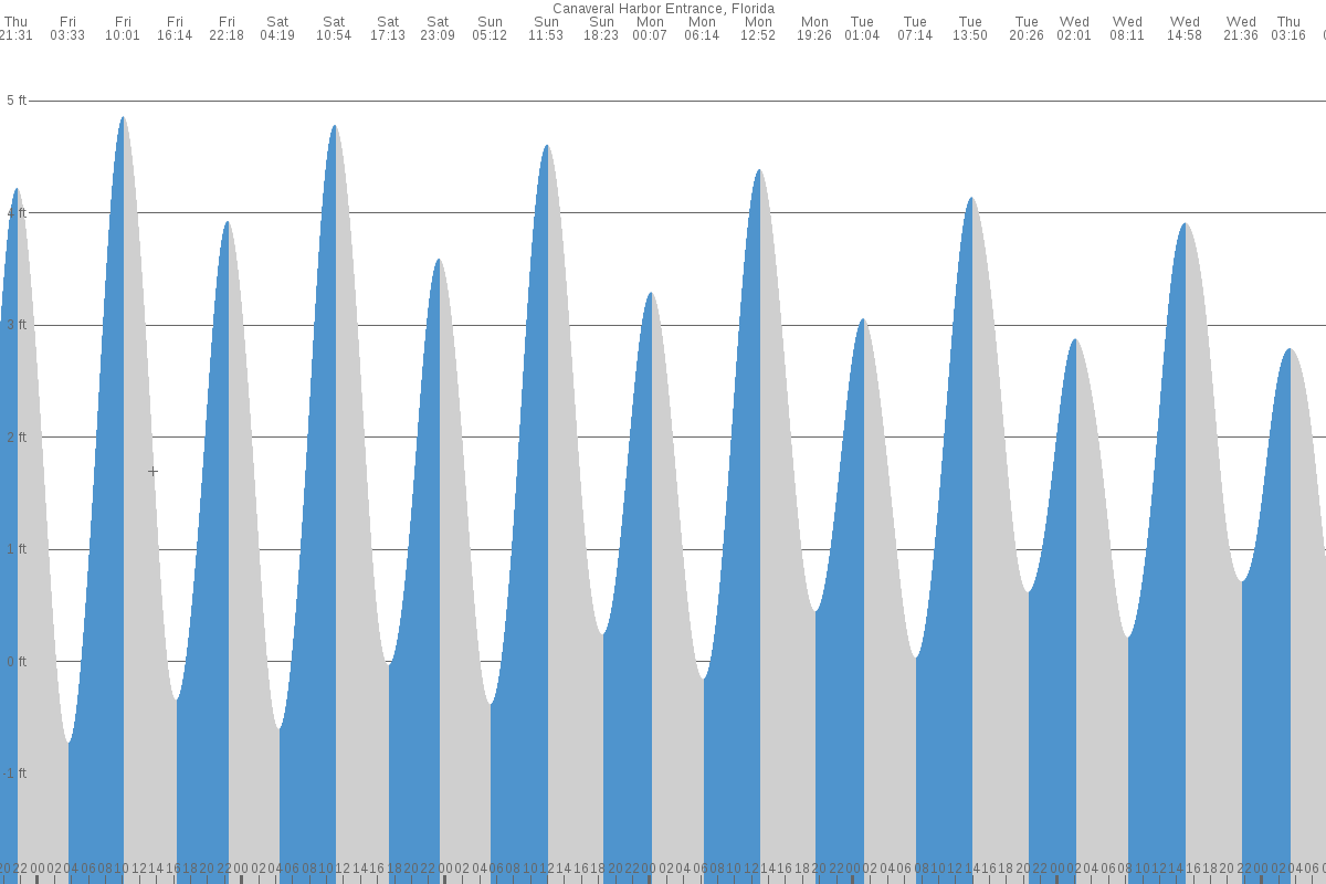 Cape Canaveral tide chart