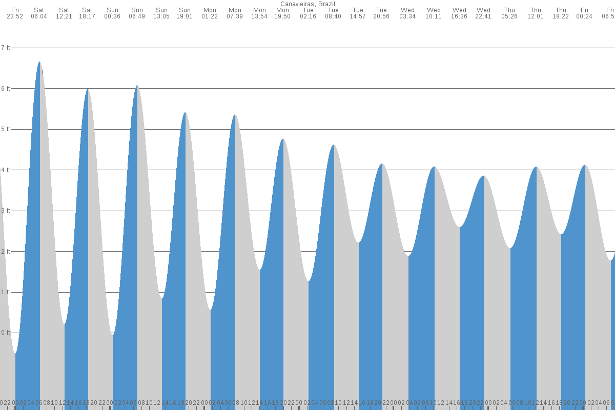 Canavieiras tide chart