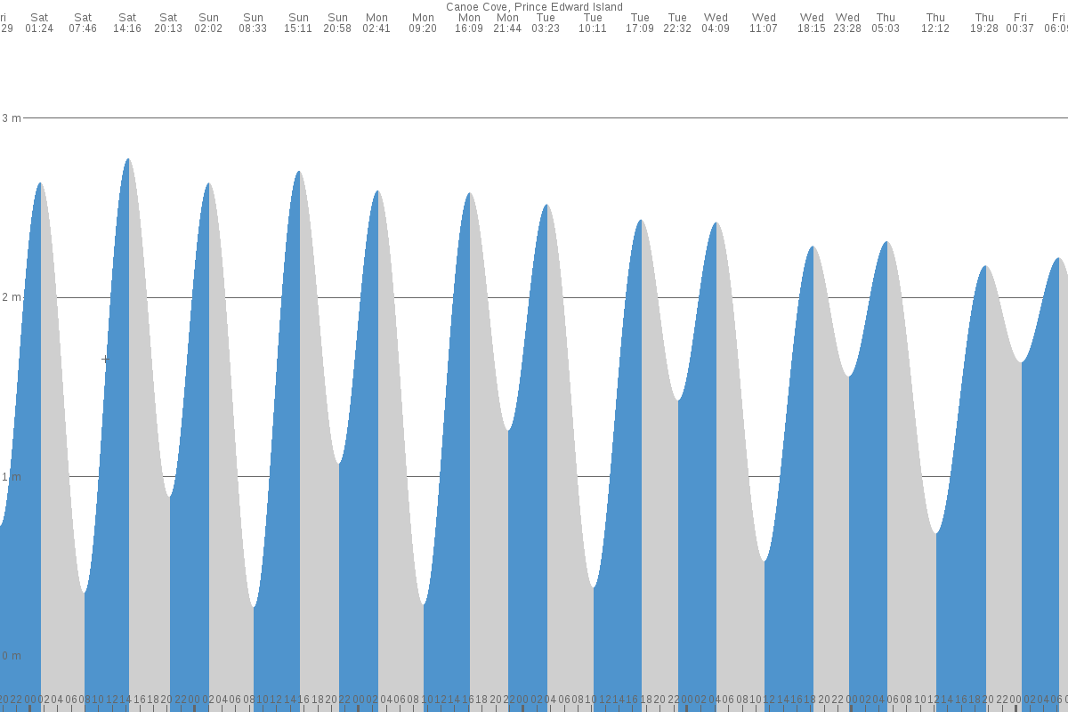 Canoe Cove tide chart