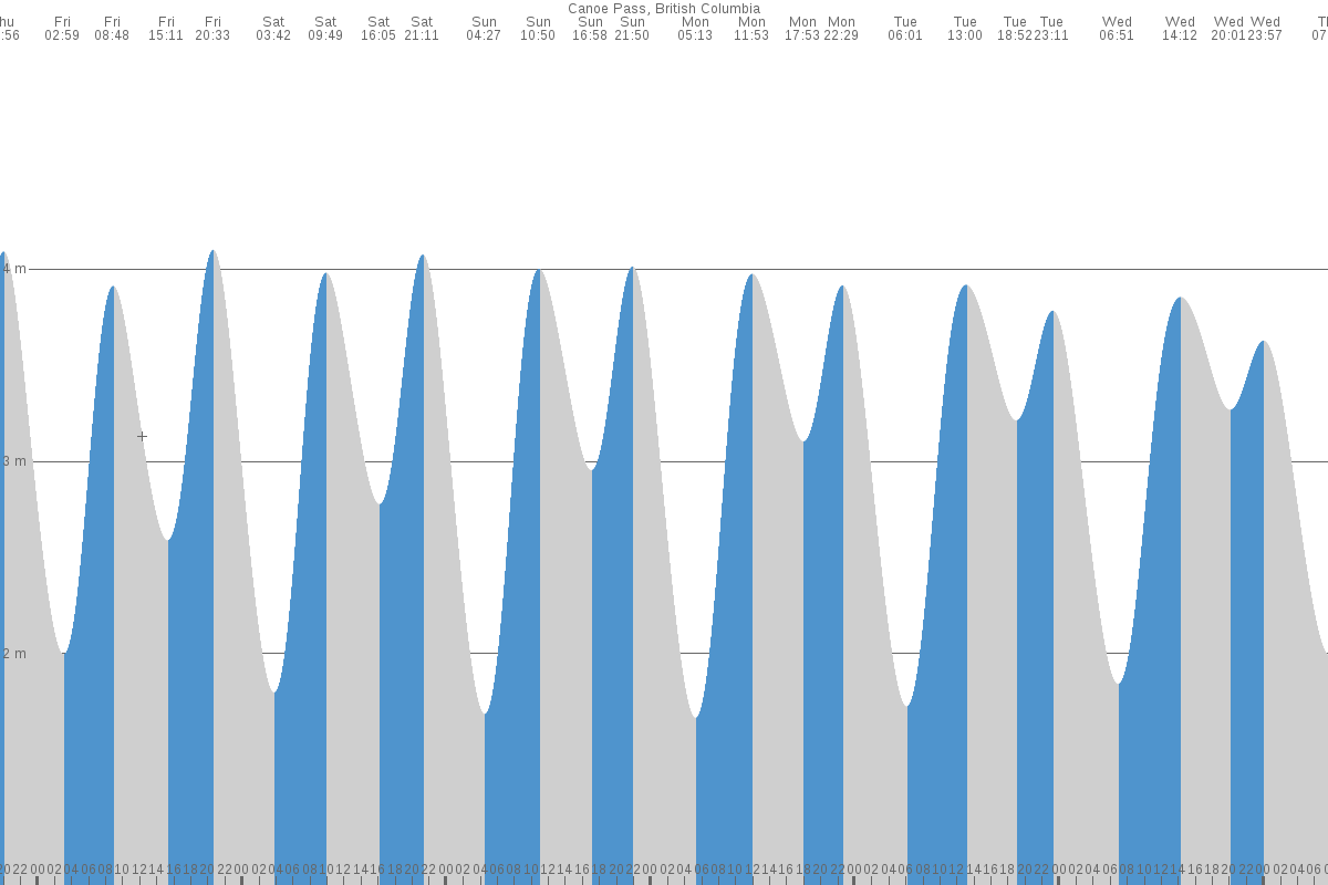 Boundary Bay tide chart