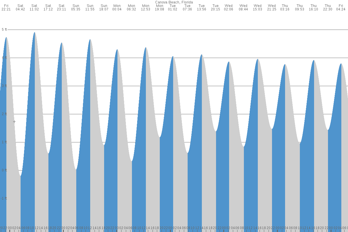 Canova Beach tide chart