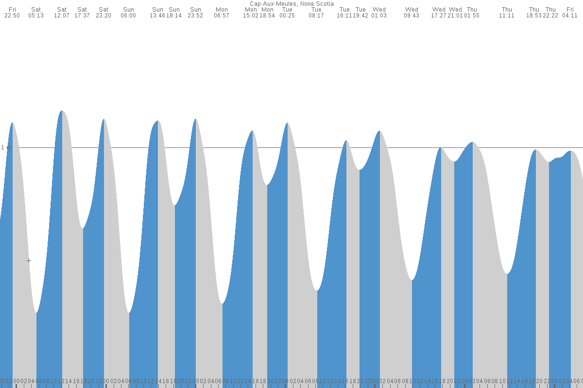 Cap-aux-Meules tide chart