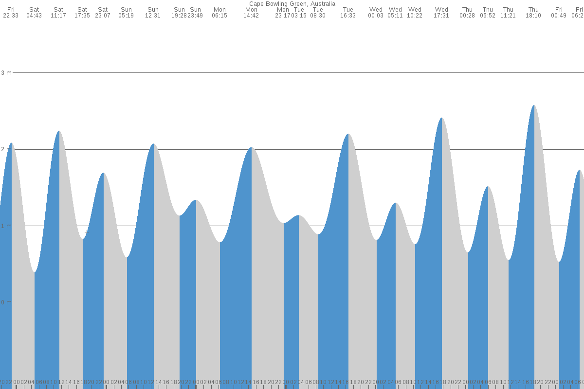 Cape Bowling Green tide chart