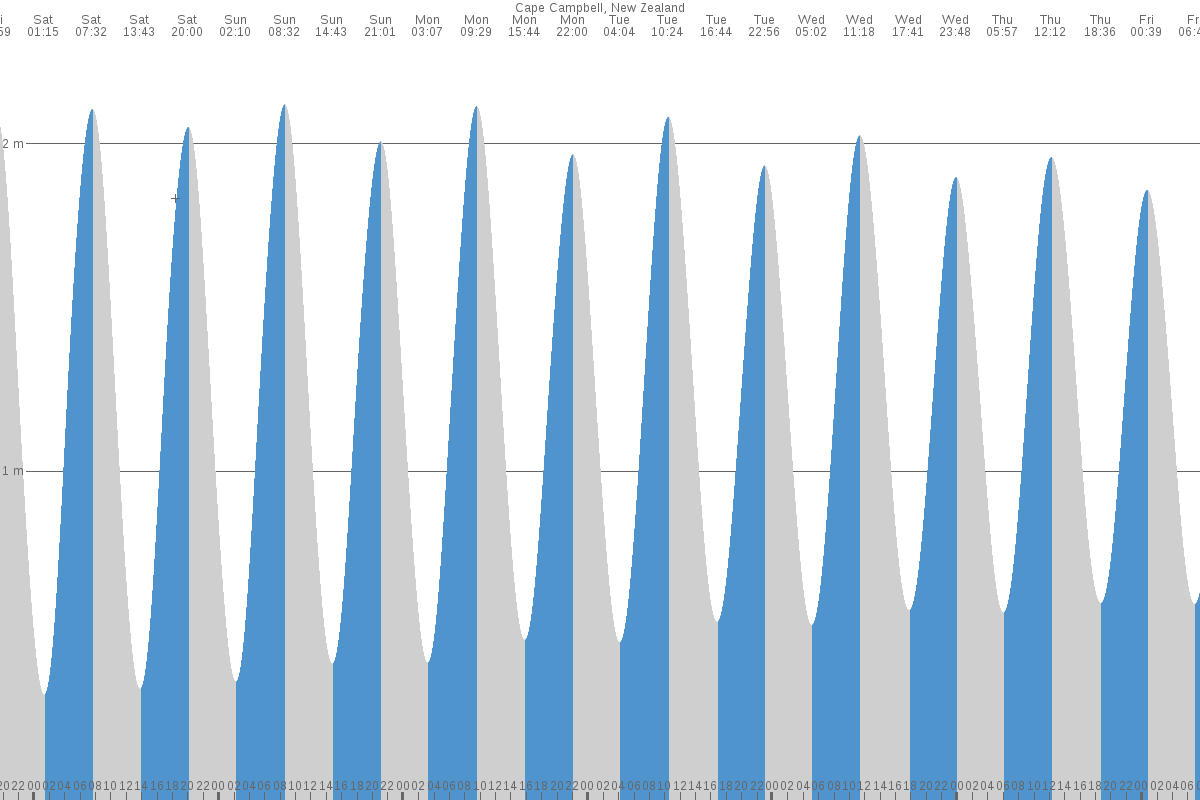 Cape Campbell tide chart