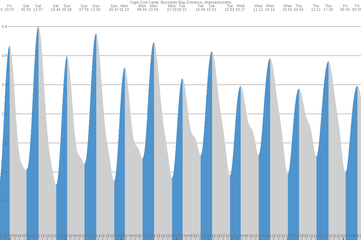 Buzzards Bay tide chart