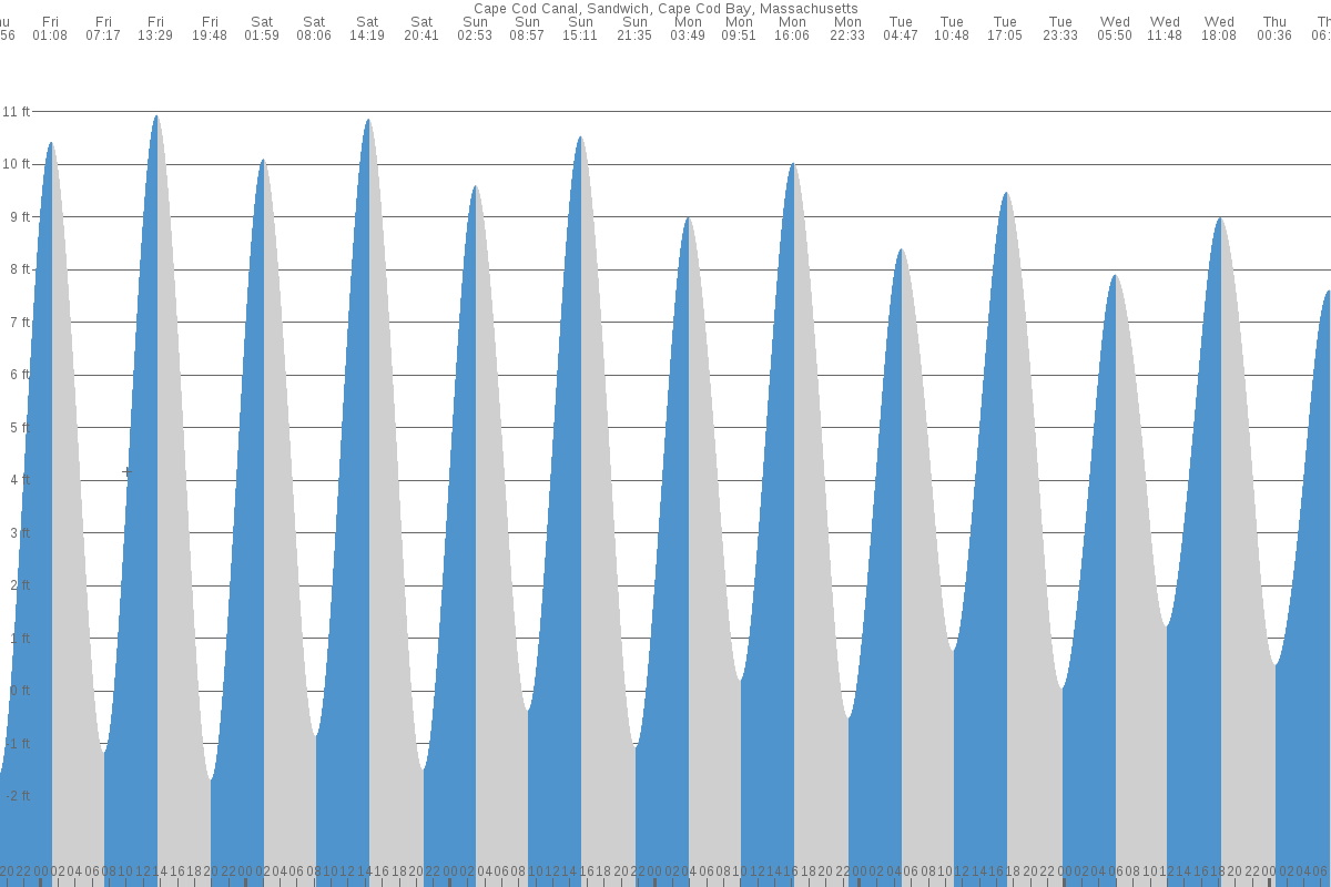 Sandwich tide chart