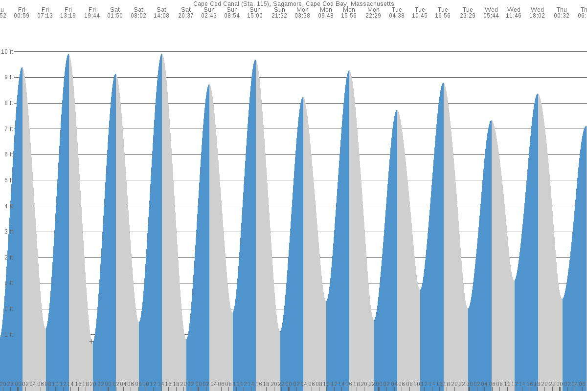 Sagamore tide chart