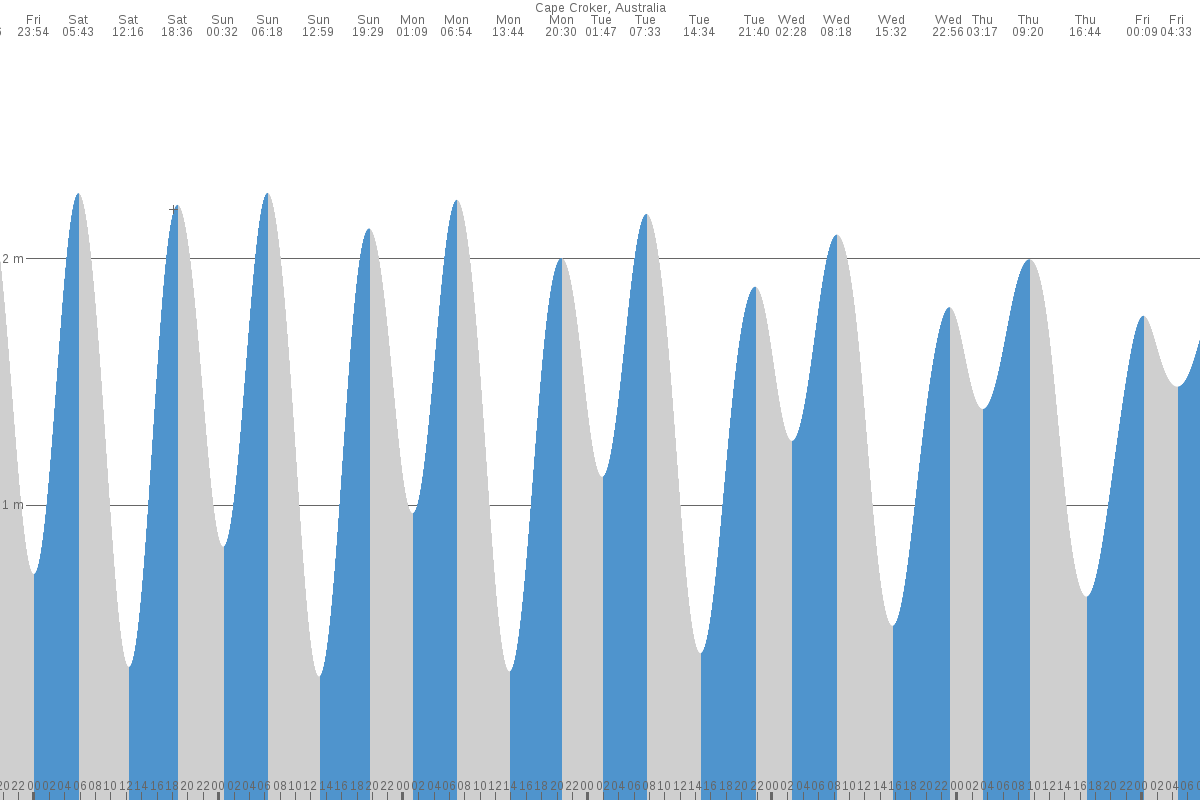 Cape Croker tide chart