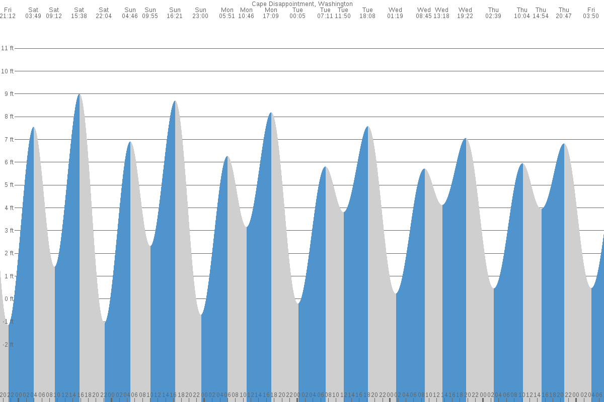Cape Disappointment tide chart