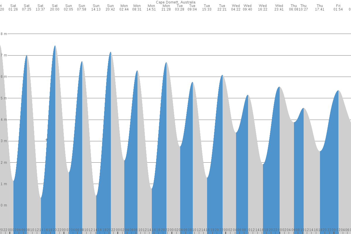 Cape Domett tide chart