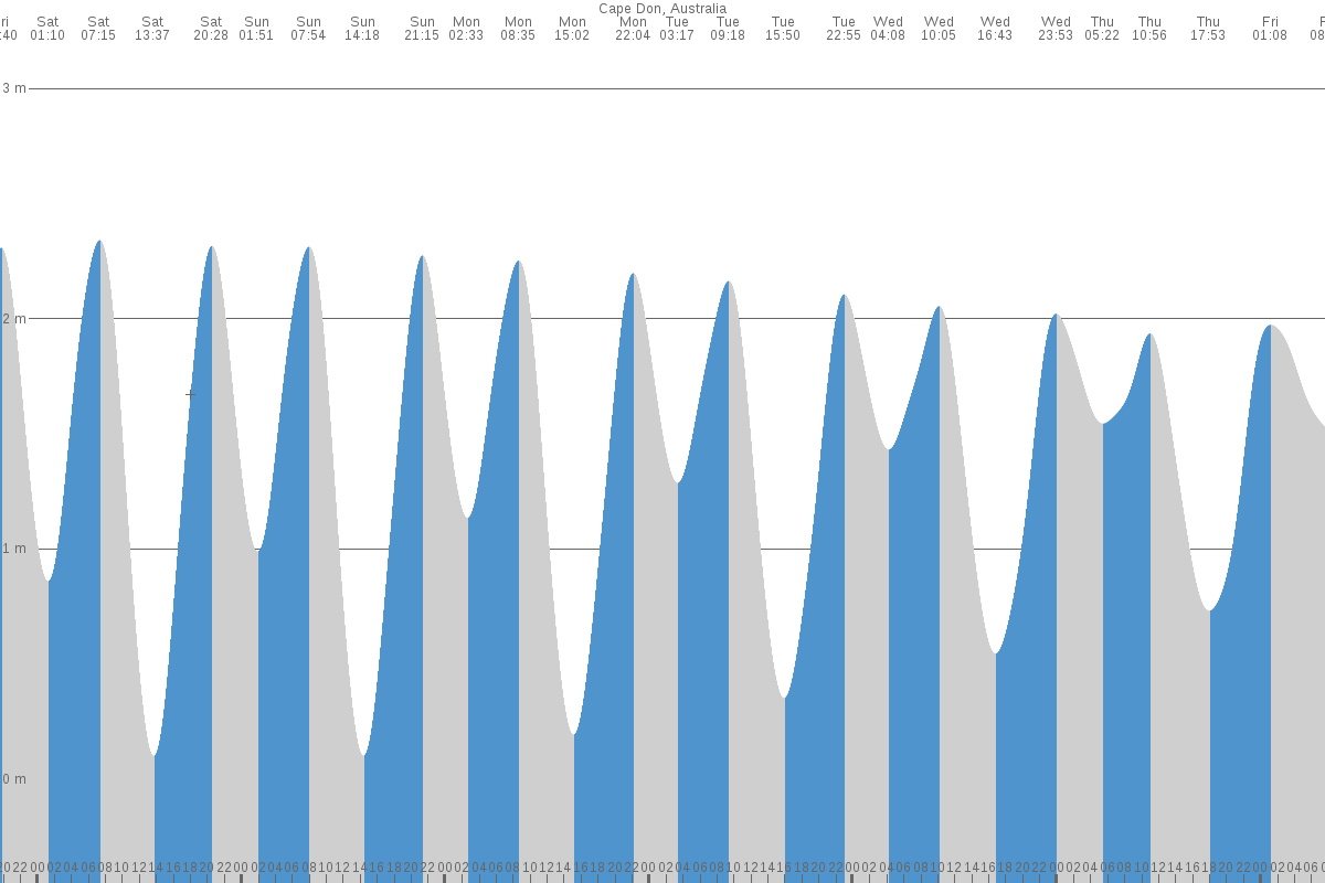 Cape Don tide chart