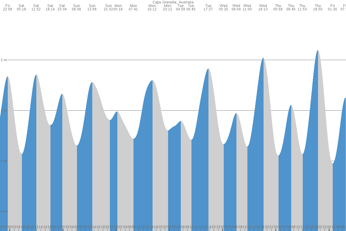 Cape Grenville tide chart