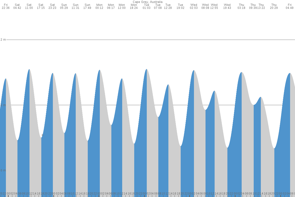 Cape Grey tide chart