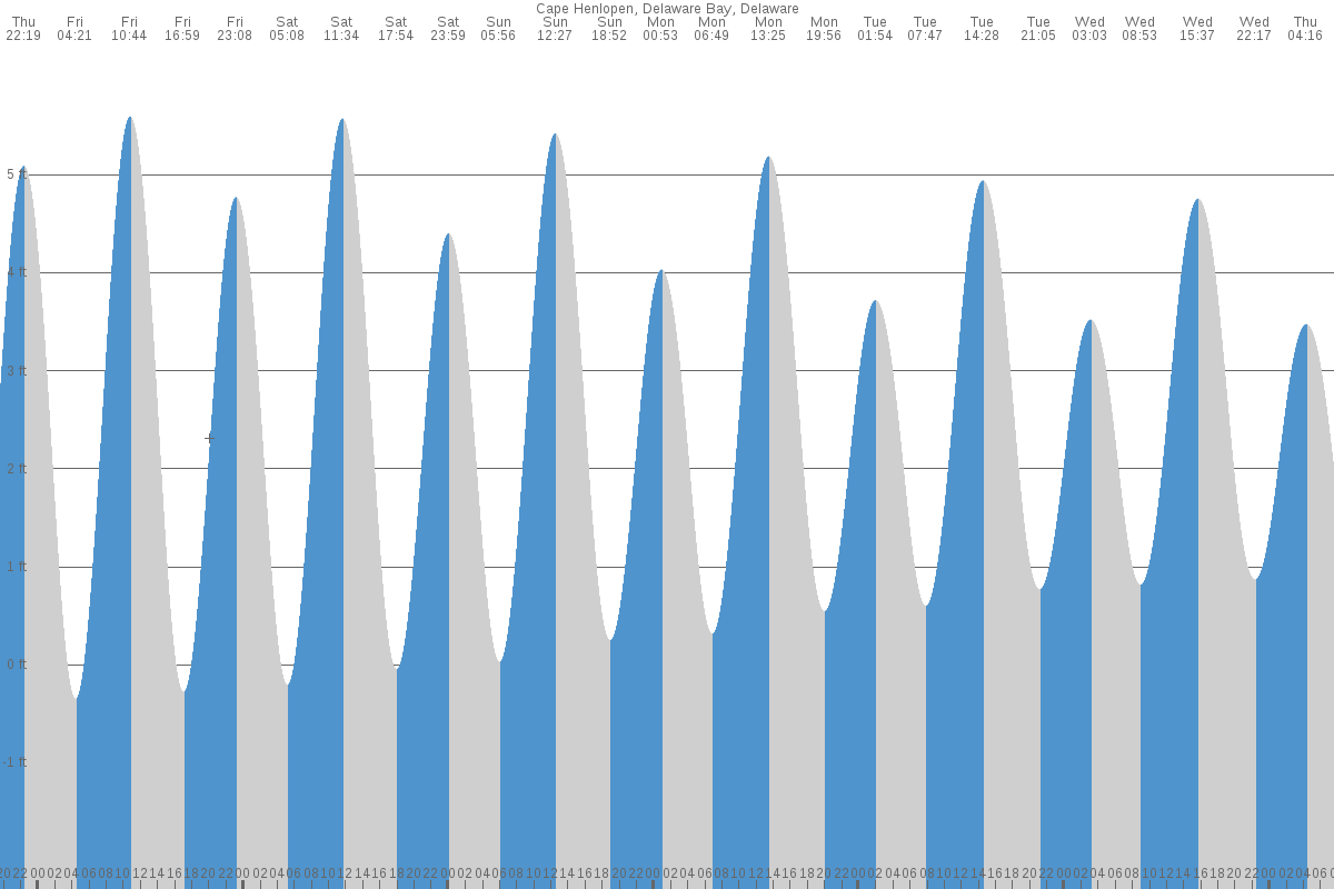 Cape Henlopen tide chart