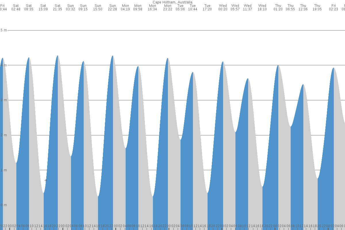 Cape Hotham tide chart