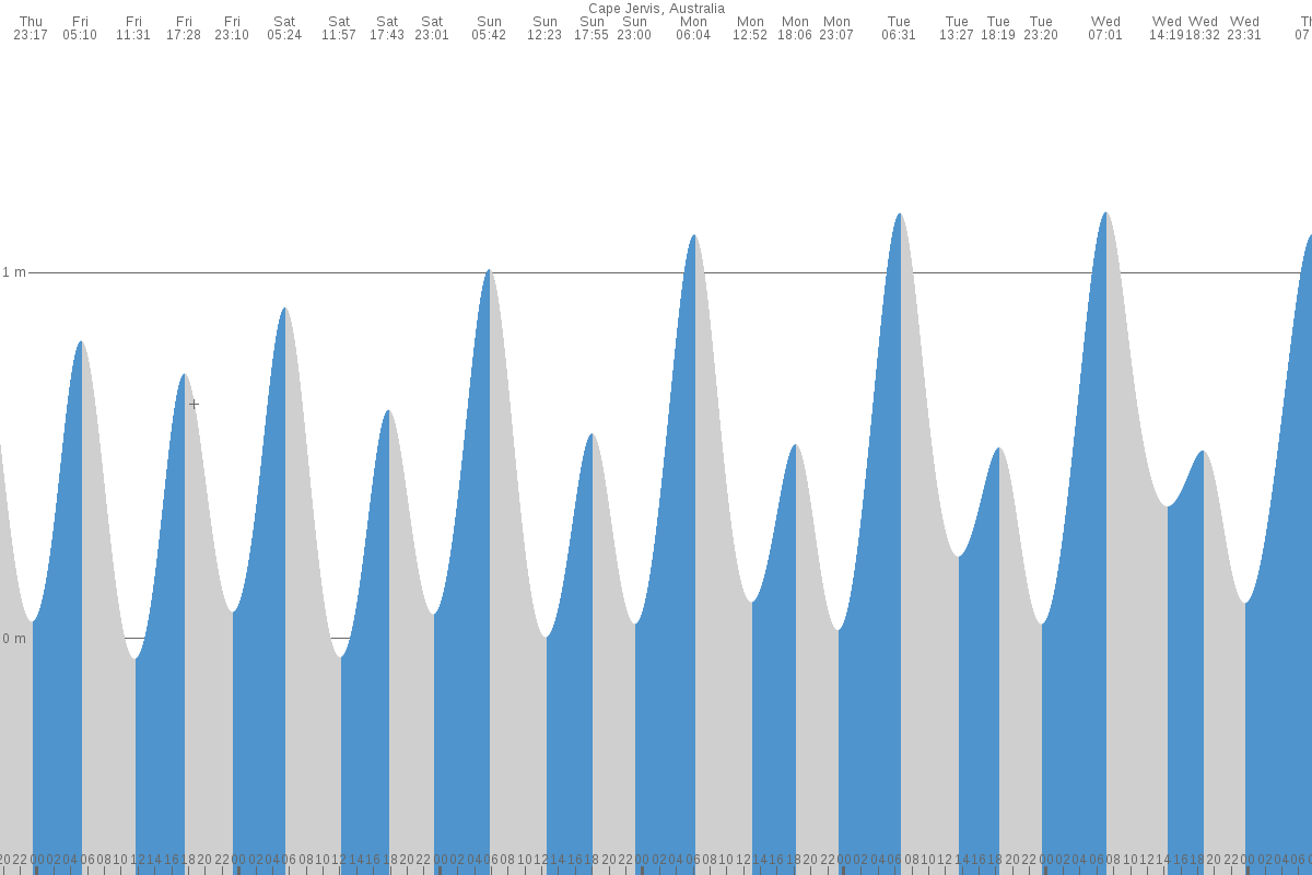 Cape Jervis tide chart